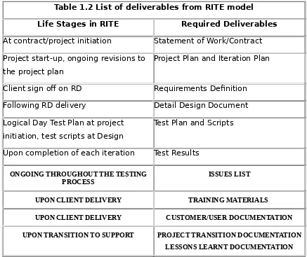 Table 1.2 List of deliverables from RITE model