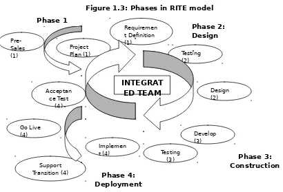 Figure 1.3: Phases in RITE model