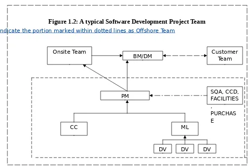 Figure 1.2: A typical Software Development Project Team