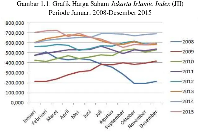Gambar 1.1: Grafik Harga Saham Jakarta Islamic Index (JII)  