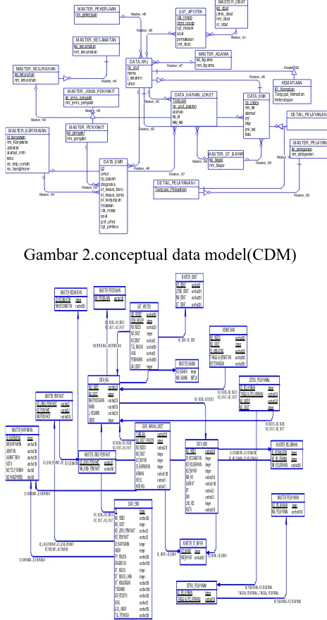 Gambar 2.conceptual data model(CDM) 