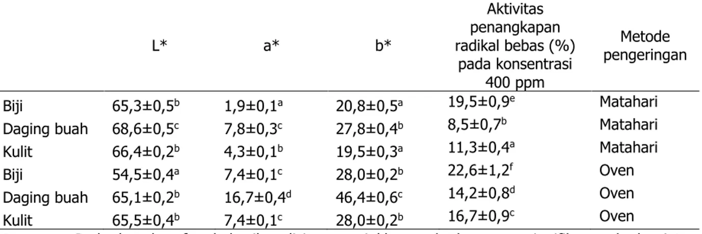 Tabel 2. Parameter Warna (L*, a*, b*) dan Aktivitas Antioksidan dari Biji, Kulit dan Daging Buah  Labu Kuning dengan Metode Pengeringan Sinar Matahari dan Oven 