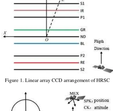 Figure 1. Linear array CCD arrangement of HRSC 