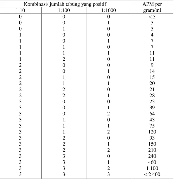 Tabel 3.2 Daftar APM Coliform (menggunakan 3 tabung)