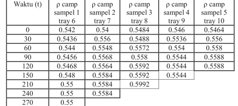 Tabel 3. Hubungan antara densitas dengan jumlah tray untuk pelarut normal hexana  Waktu (t)  ρ camp  sampel 1  tray 6  ρ camp  sampel 2 tray 7  ρ camp  sampel 3  tray 8  ρ camp  sampel 4 tray 9  ρ camp  sampel 5 tray 10  0 0.542  0.54  0.5484  0.546  0.546