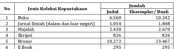 Tabel 3.  Jumlah Koleksi Kepustakaan yang ada di Perpustakaan Faperta Unpad 