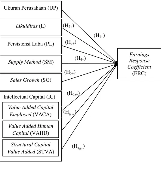 Gambar 2.1  Model Penelitian Ukuran Perusahaan (UP) 