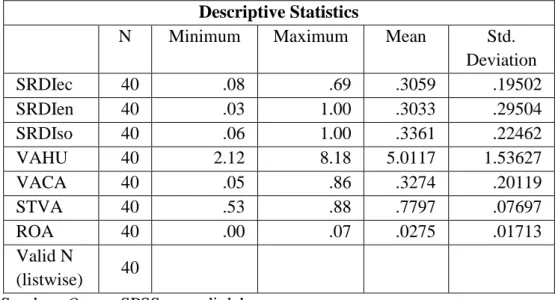 Tabel  hasil  uji  analisis  deskriptif  menguraikan  distribusi  variabel- variabel-variabel  yang  digunakan  dalam  penelitian  yang  dilakukan  kali  ini,  meliputi  variabel  dependen  (Y)  yaitu  kinerja  keuangan  (Return  on  Asset),  variabel  dep