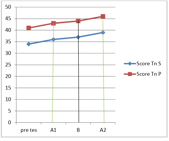 Tabel grafik 4.4 Tn S dan Tn P (A1-B-A2) 