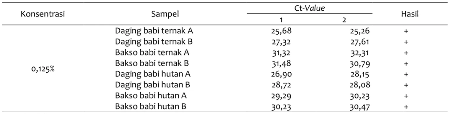 Tabel 6 Uji t terhadap nilai cycle threshold (Ct) metode qPCR  identifikasi spesies babi ternak dan babi hutan  