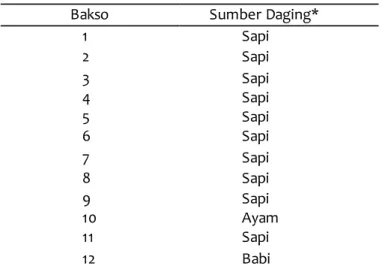 Tabel 1 Data sumber daging yang digunakan sebagai  bahan pembuatan bakso 