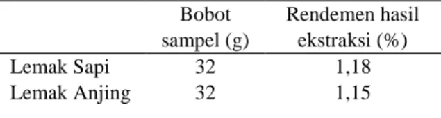 Tabel 2. Kadar Lemak Daging Sapi dan Anjing  Bobot  sampel (g)  Rendemen hasil ekstraksi (%)  Lemak Sapi  32   1,18  Lemak Anjing  32   1,15  