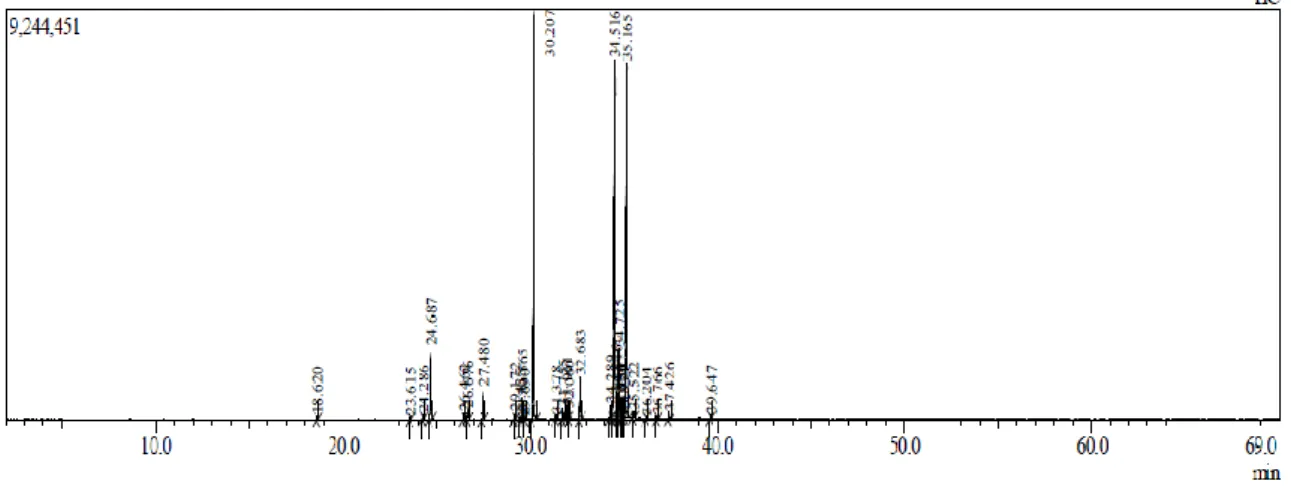 Gambar 1. Kromatogram lemak sapi hasil analisis GCMS QP 2010  