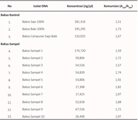 Tabel 3.  Kemurnian dan konsentrasi DNA hasil isolasi