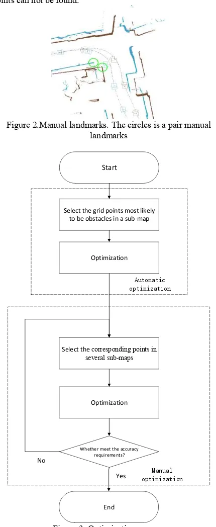 Figure 3. Optimization process 