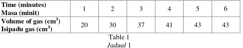 Table 1 shows the results of the experiment. 