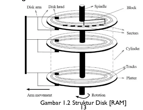 Gambar 1.2 Struktur Disk [RAM] 13 