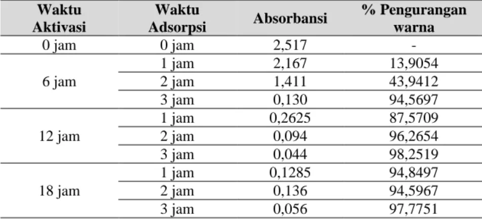 Tabel 1. Pengaruh Waktu Aktivasi dan Adsorpsi terhadap Pengurangan Zat warna    Waktu  Aktivasi  Waktu  Adsorpsi  Absorbansi  % Pengurangan warna  0 jam  0 jam  2,517  -  6 jam  1 jam  2,167  13,9054 2 jam 1,411 43,9412  3 jam  0,130  94,5697  12 jam  1 ja