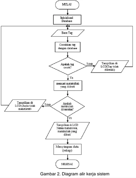 Gambar 2. Diagram alir kerja sistem 