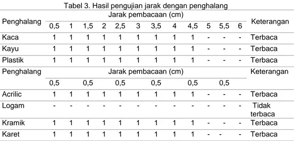 Tabel 3. Hasil pengujian jarak dengan penghalang 