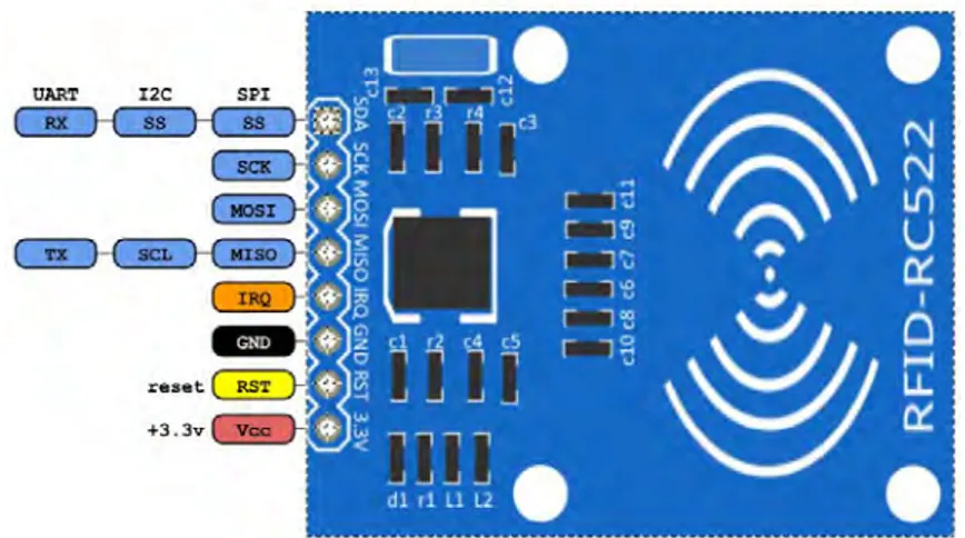 Gambar 1.9 RFID RC522 Pin Out[19] 