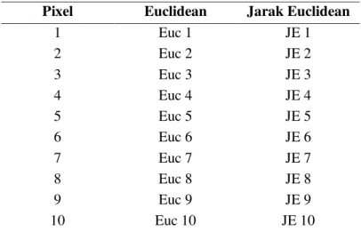 Tabel 3.  Tahap perhitungan Jarak Euclidean 