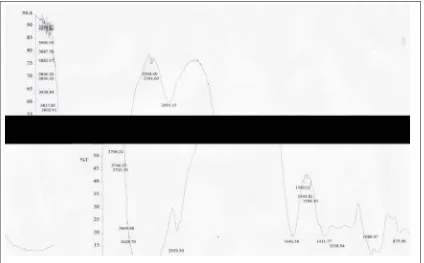 Gambar 4.2.2 Spektrum FT-IR Hasil Hidrogenasi (Produk) Fraksi Residu. 