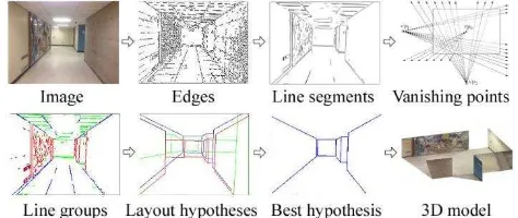Figure 1. The proposed method detects edges and groups them into line segments. It estimates vanishing points, and creates layout hypotheses