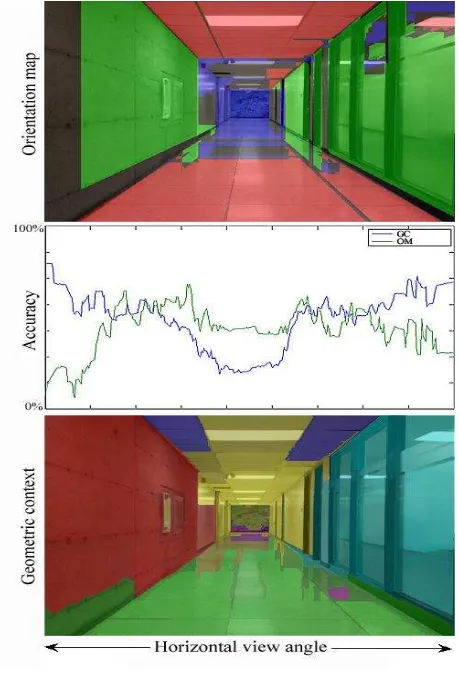 Figure 6. Orientation Map and Geometric Context accuracy changes by changing the horizontal viewing angle