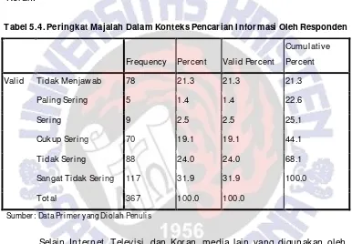 Tabel 5.4. Peringkat Majalah Dalam Konteks Pencarian Informasi Oleh Responden 