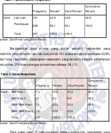 Tabel 2. Kelas Responden 