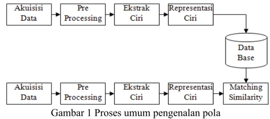 Gambar 1 Proses umum pengenalan pola  2. 4  Jaringan Syaraf Tiruan Model Perceptron 