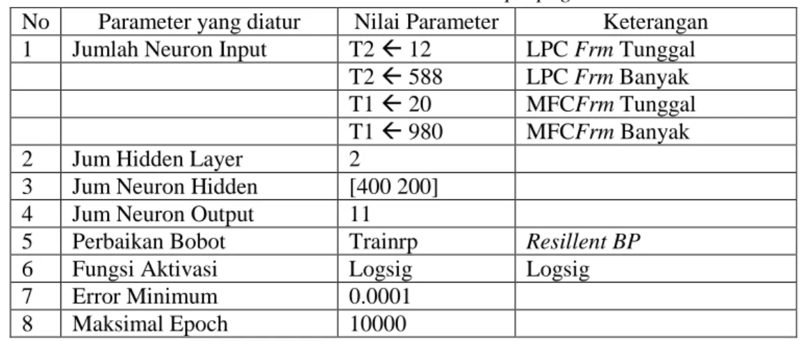 Tabel 1 Nilai Parameter JST Backpropagation