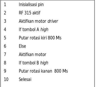 Tabel 6 Hasil Pengujian Remote RF 315 