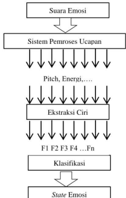 Gambar 1. Sistem Pengenalan Emosi Berbasis Suara  Tingkat  getaran  vokal  disebut  frekuensi  fundamental  F0  atau  frekuensi  pitch