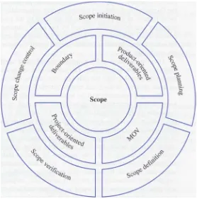Figure 5.1  Scope Management Plan