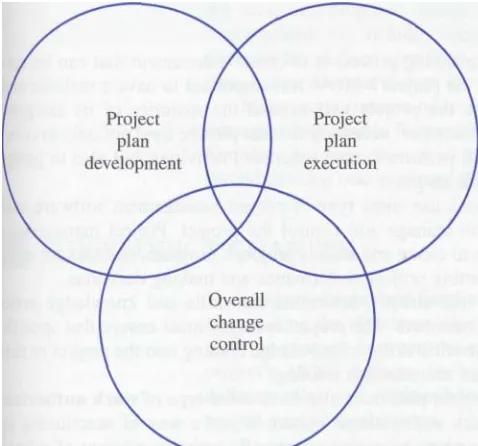 Figure 3.3 Project Integration Management 