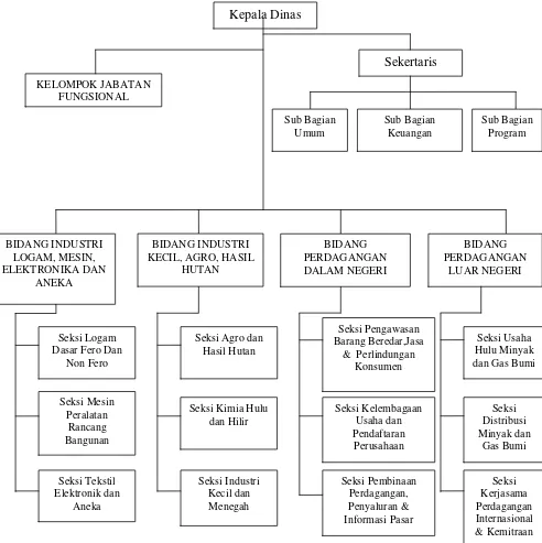 Gambar 2.2 Bagan Organisasi Dinas Perindustrian dan Perdagangan Propinsi Sumatera Utara 