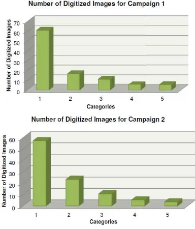 Figure 4 shows the distribution of the quality of the collected data of campaign 1 and 2