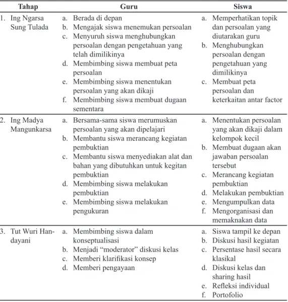 Tabel 1. Langkah-langkah Pembelajaran Melalui Pendekatan Ki Hajar Dewantara 