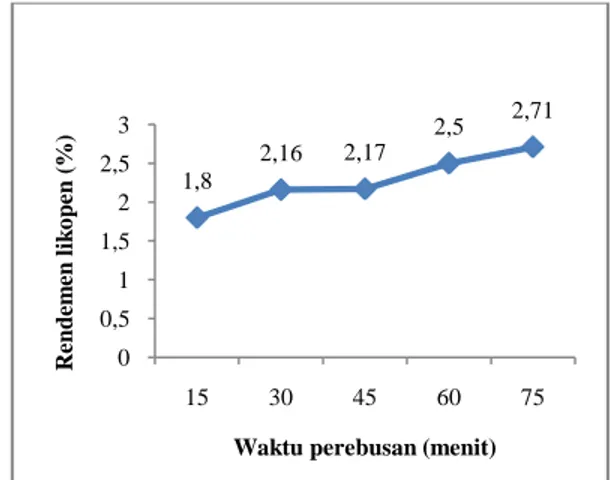 Gambar  1.  Hasil    pengukuran  rendemen  likopen  yang  dihasilkan dari berbagai rasio air / tomat afkiran 