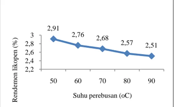 Gambar  6.  Kurva  hasil  pengukuran  derajat  kemurnian  likopen  yang  dihasilkan  dari  berbagai  suhu  perebusan