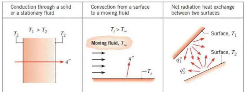 Gambar 2.5 Metode perpindahan panas secara konduksi, konveksi  dan radiasi [7] 