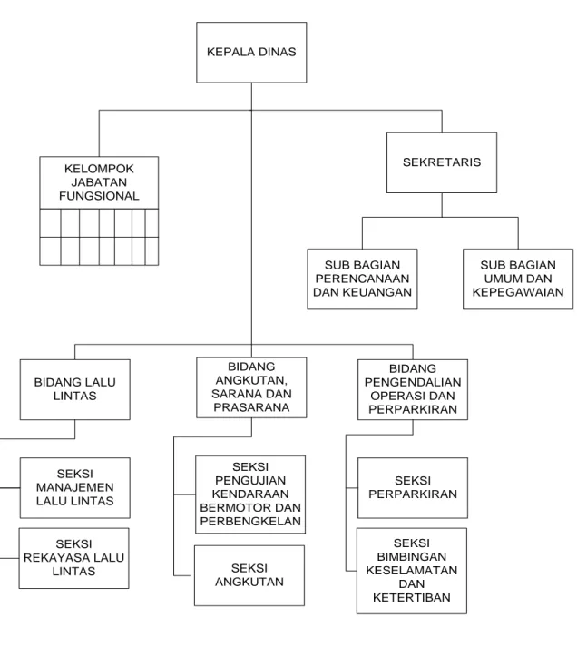 Gambar 2.1  Struktur Organisasi Dinas Perhubungan Kota Mojokerto 