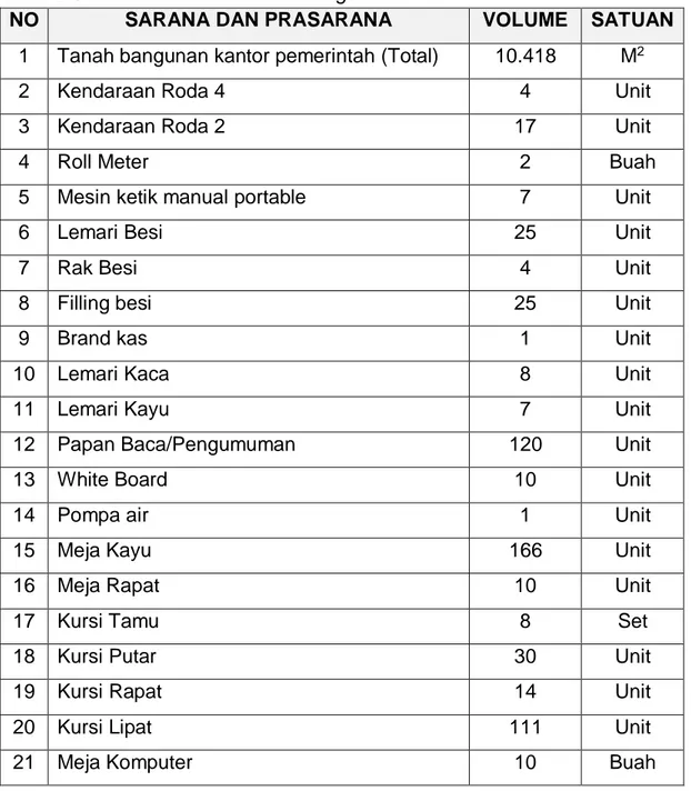 Tabel 2.5 Data Asset Dinas Perhubungan 