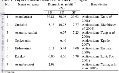 Tabel 3  Senyawa dominan  dalam fraksi teraktif kulit sungkai 