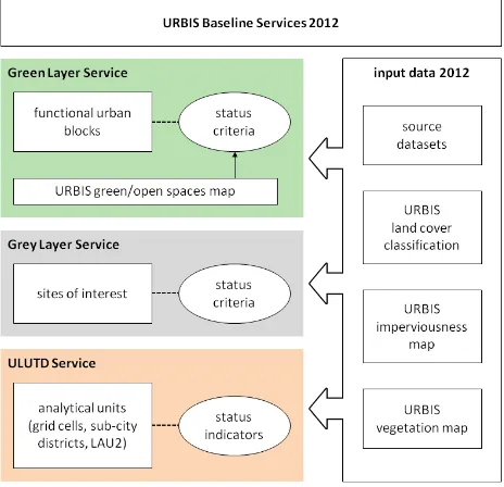 Figure 1. Structure of the URBIS Baseline Services 