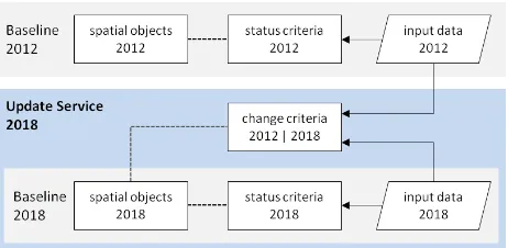 Figure 2. General structure of the URBIS update service 