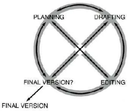 Figure 1: The figure of the process wheel 