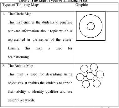 Table 2: The Eight Types of Thinking Maps 